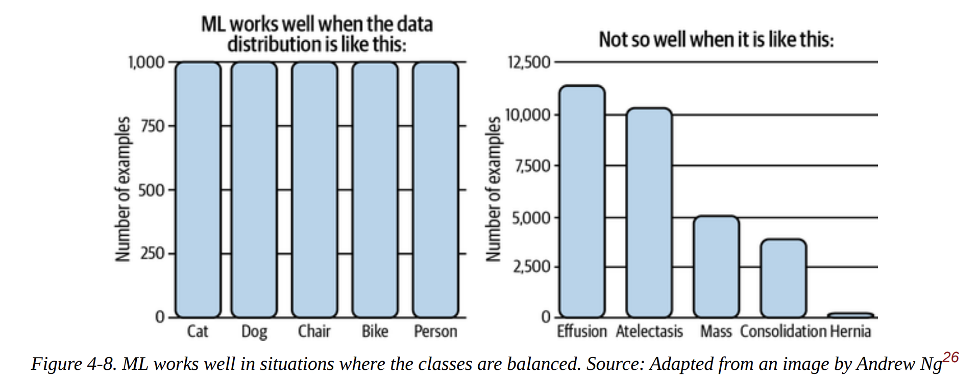  ML works better with balanced data rather imbalanced 