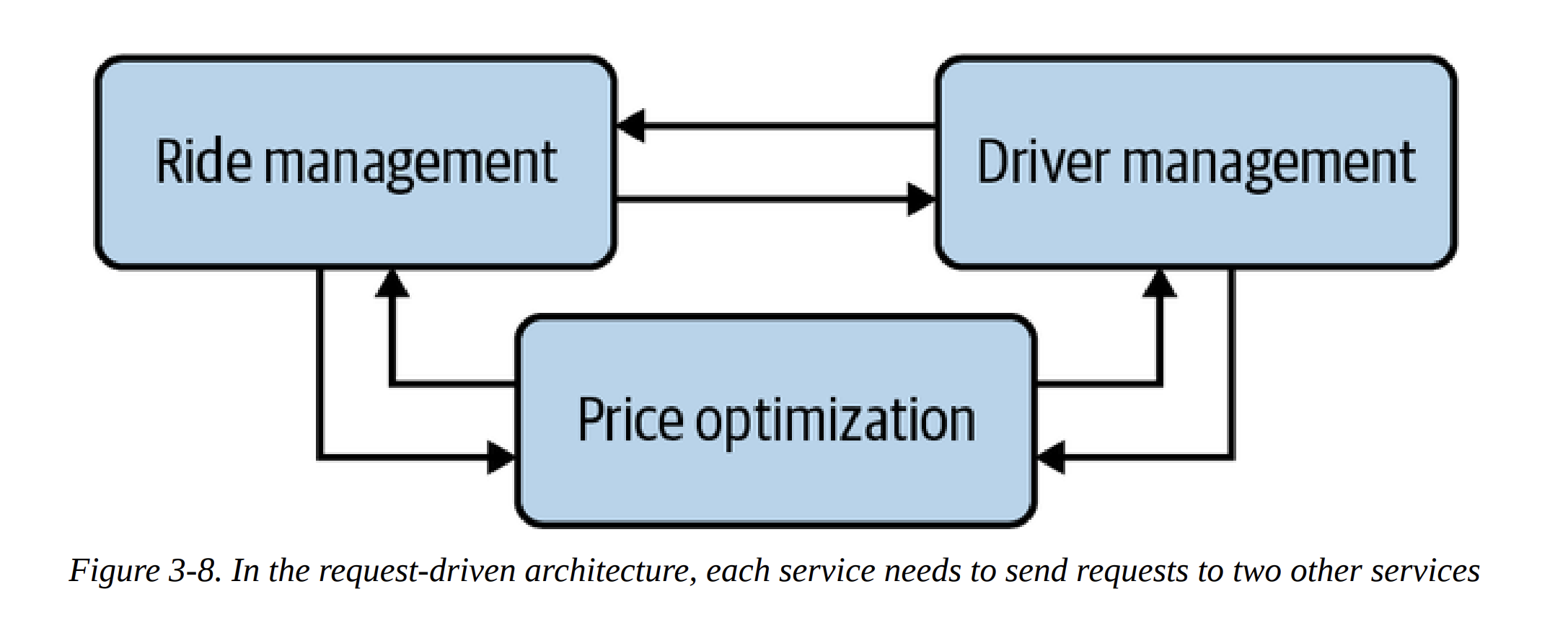  A broker can be a solution to this type or architecture 