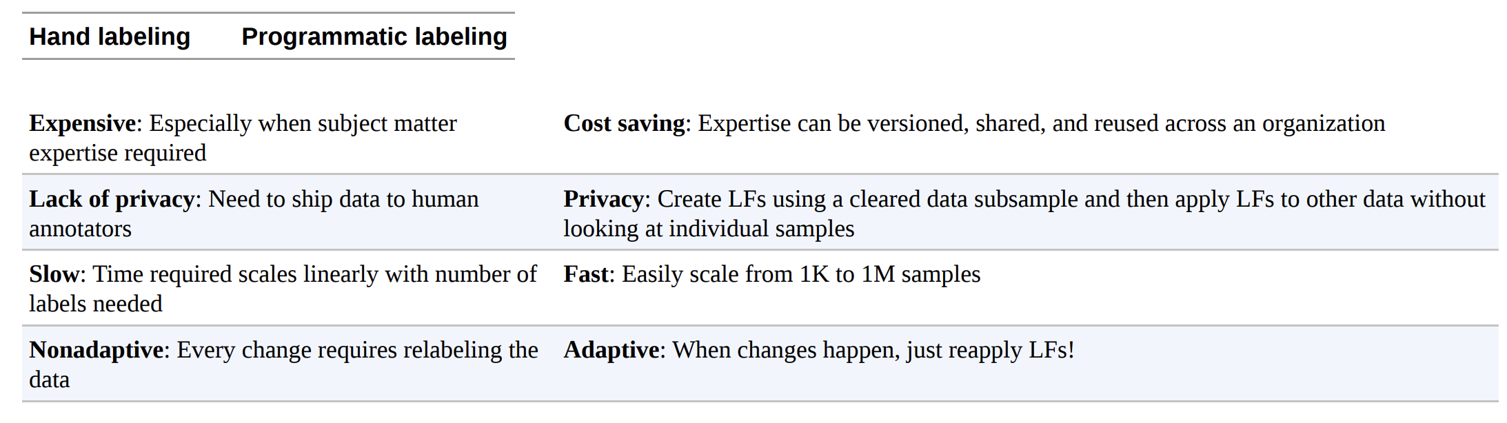  Hand labeling VS Programmatic labeling 