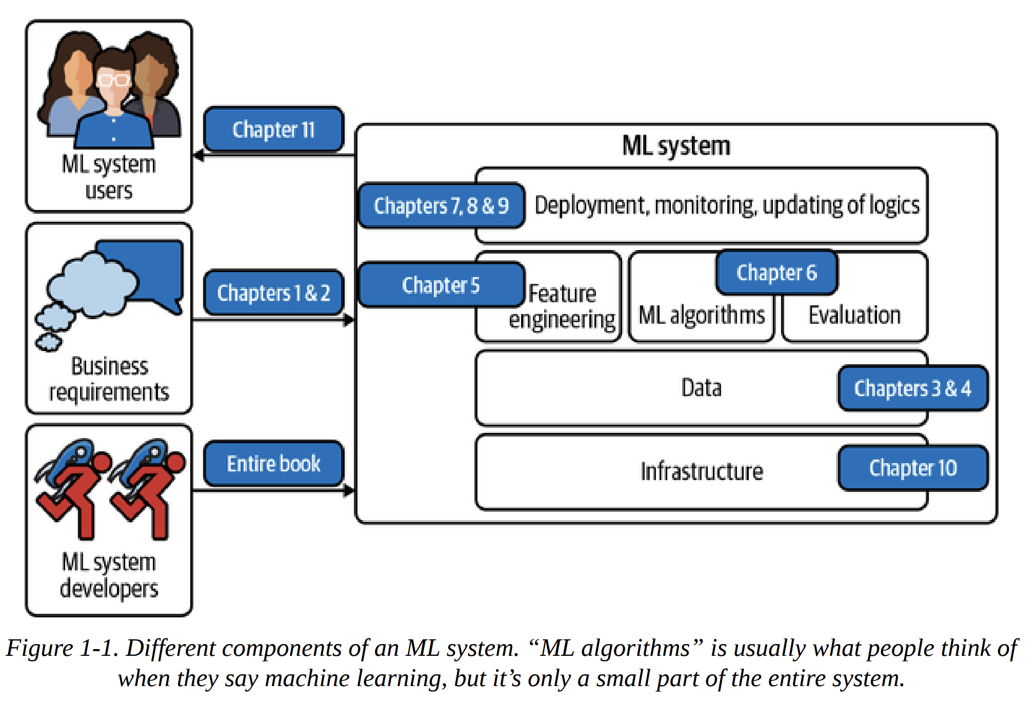  machine learning system components and chapters 