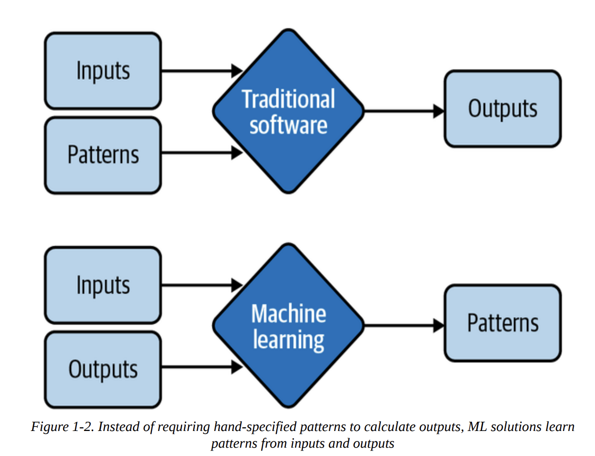  machine learning system is called software 2.0 since it learns by itself complex patterns 