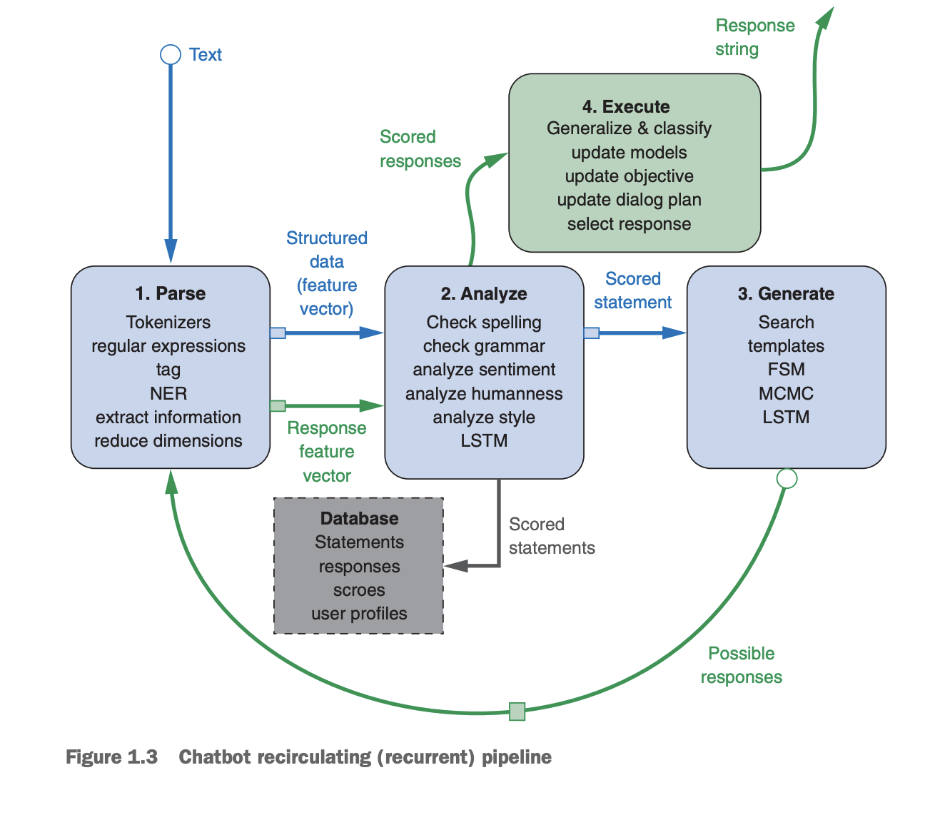 chatbot stages