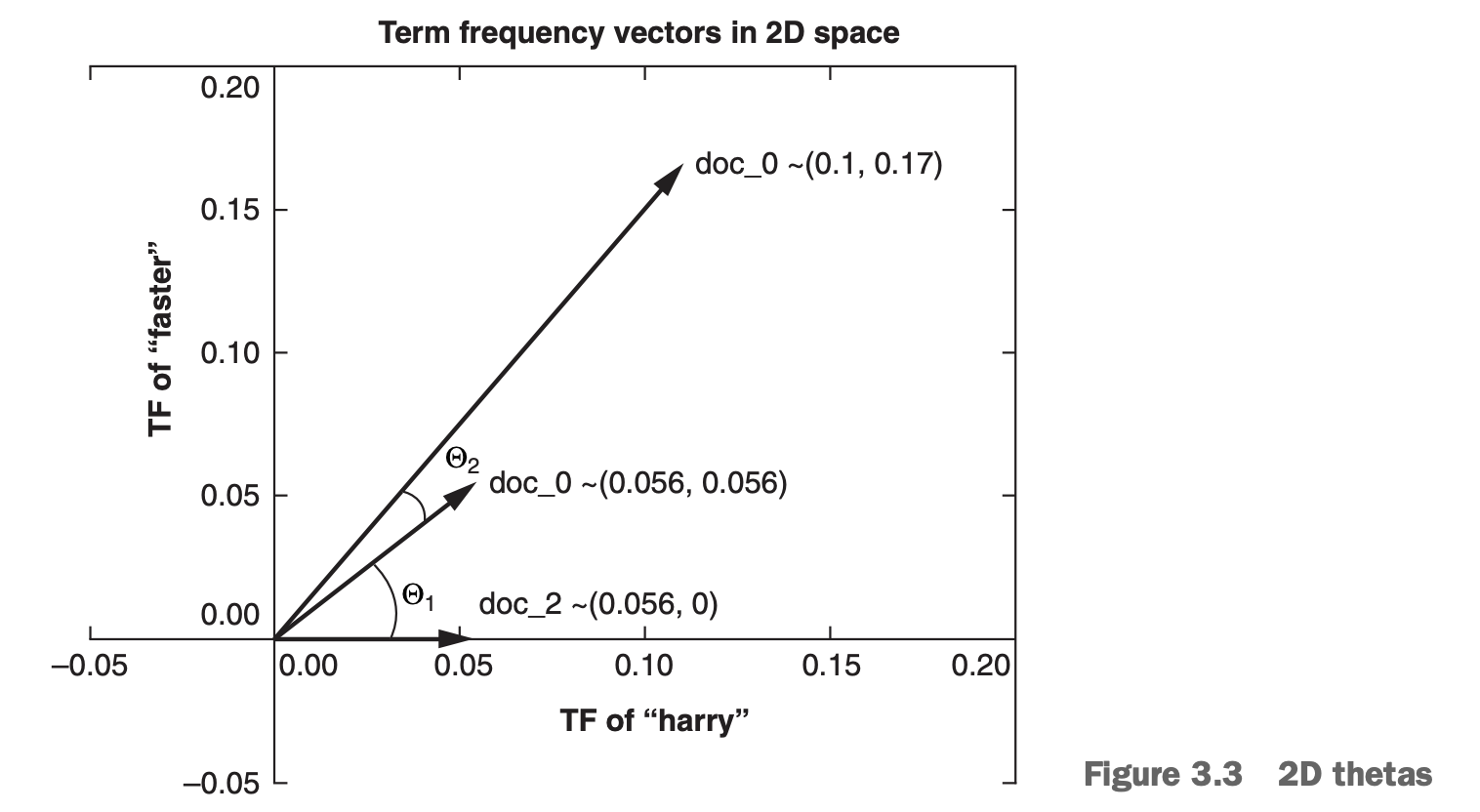  cosine similarity for vector words 