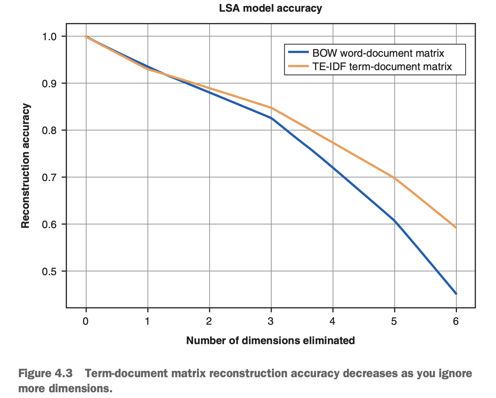  plot showing the accuracy of a model as dimensions are chopped off 