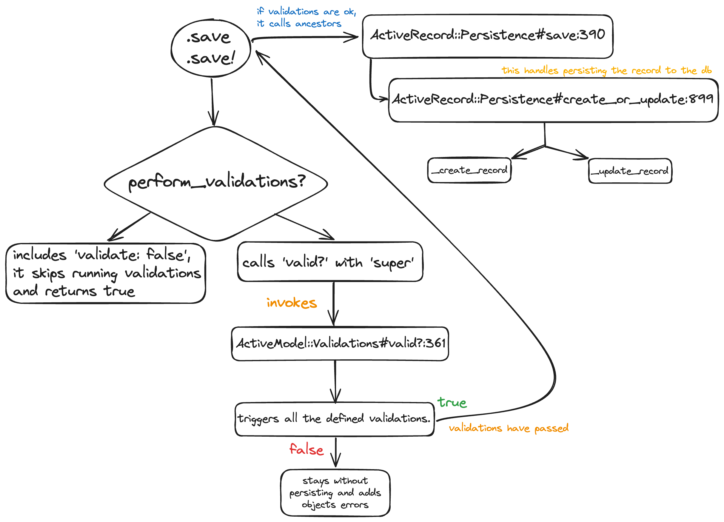 validations_rails_flow_cart